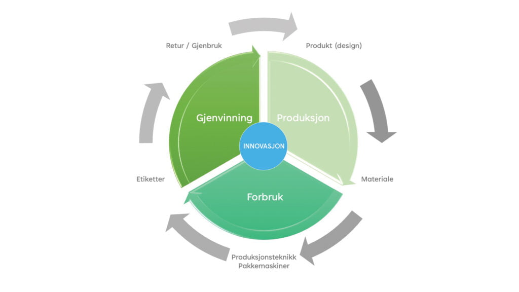 Holdbar-forskning-med-livssyklus